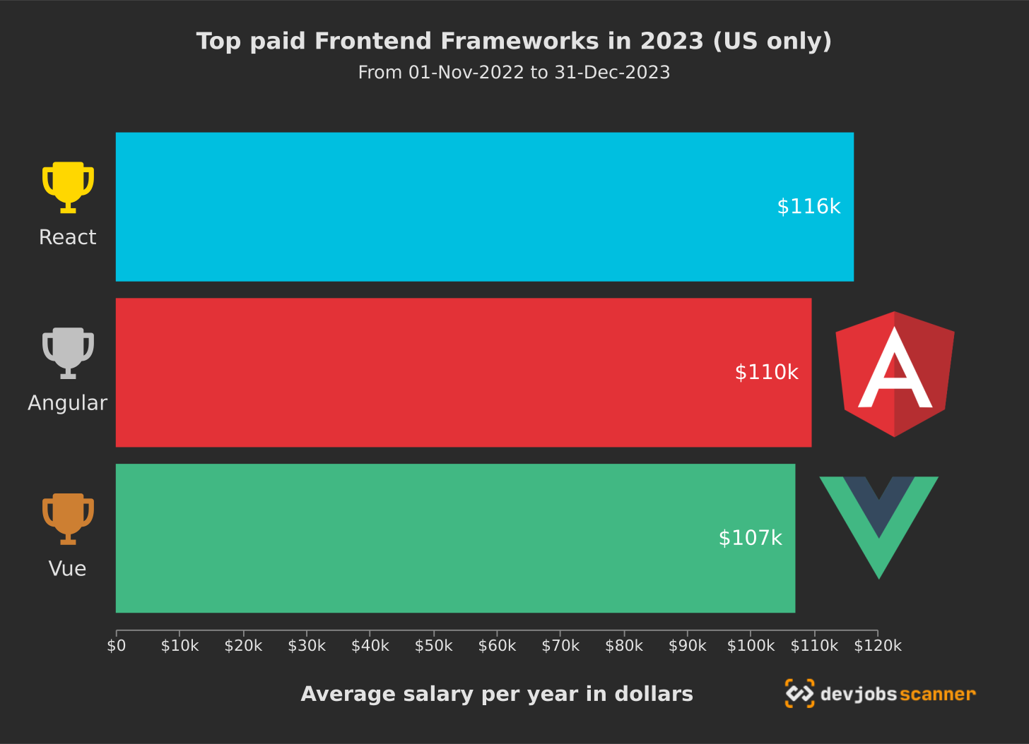 Top paid frontend frameworks