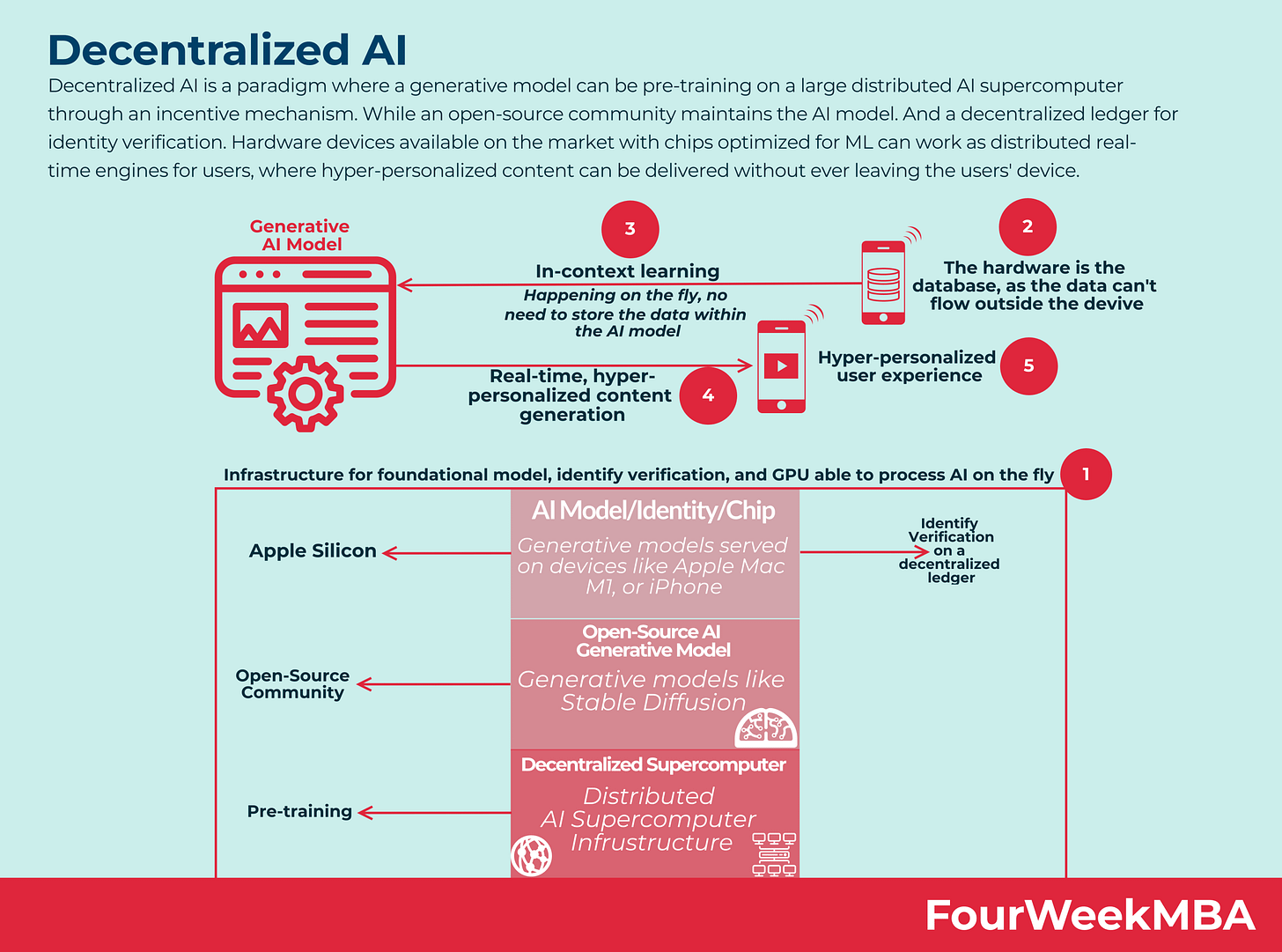 A Vision For Decentralized AI - FourWeekMBA