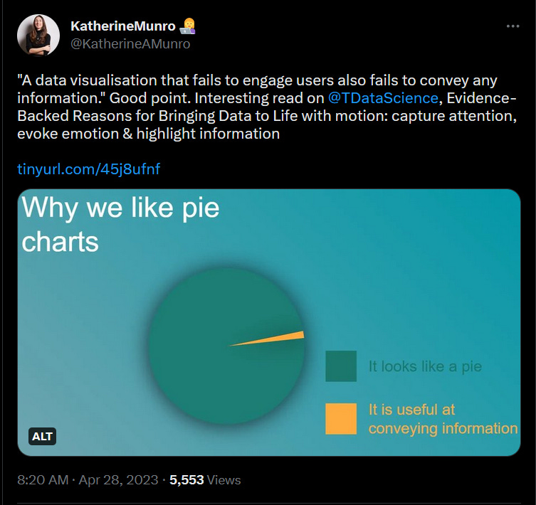 My tweet linking to the resource on using animation in visualisation. The tweet can be found here: https://twitter.com/KatherineAMunro/status/1651833624038359042 and includes a link to the article.