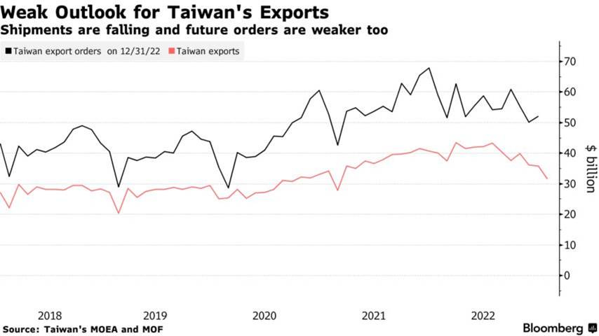 Weak Outlook for Taiwan's Exports | Shipments are falling and future orders are weaker too