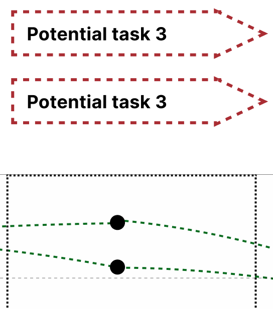 2 points that are surrounded by dotted lines. The 2 arrows at the top say “Potential Task 3”