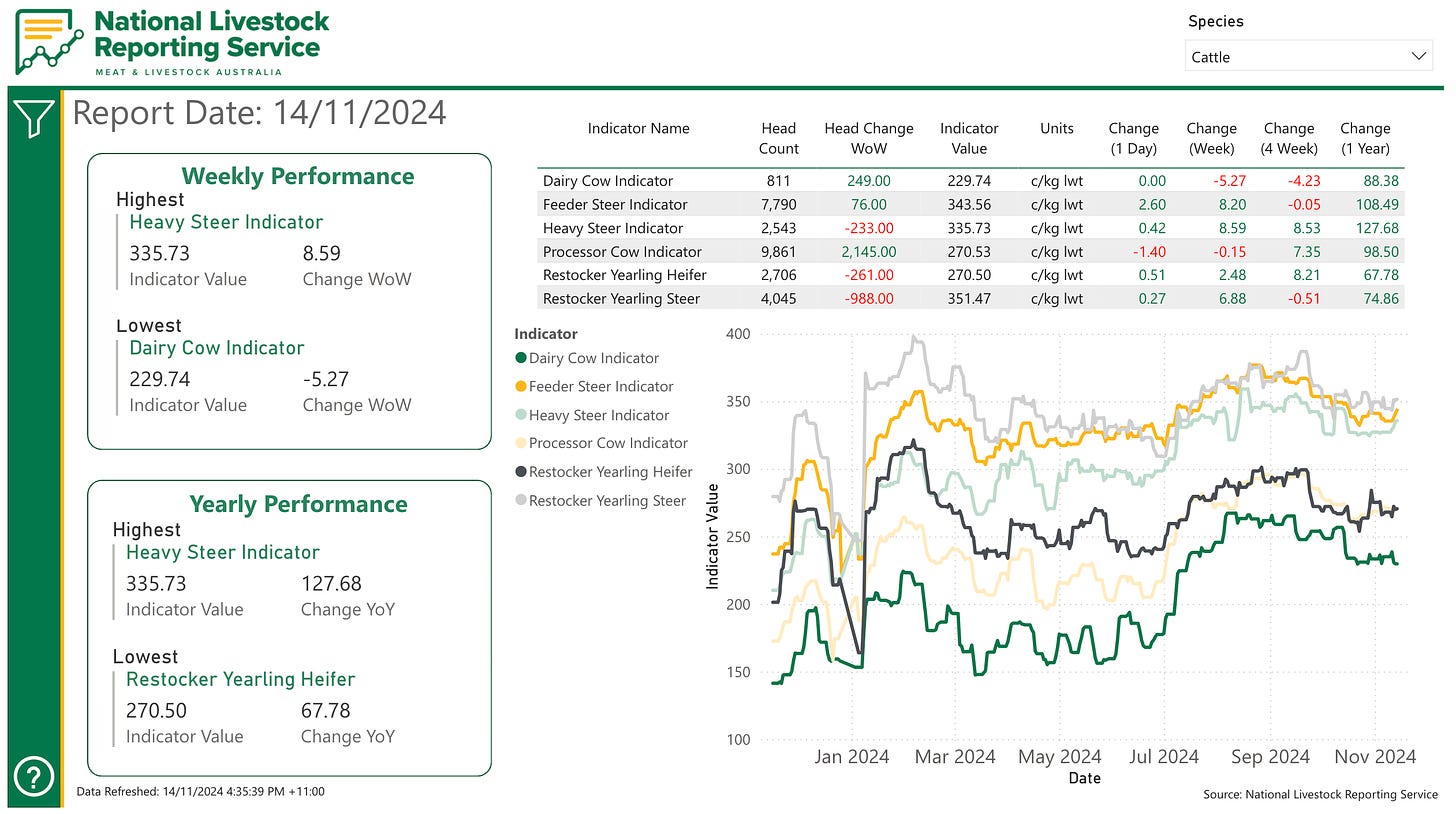 Live National Meat and Livestock Index