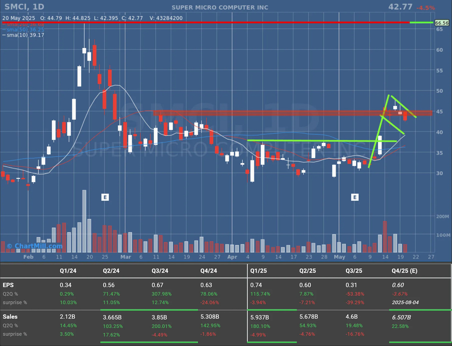 ALAB daily chart