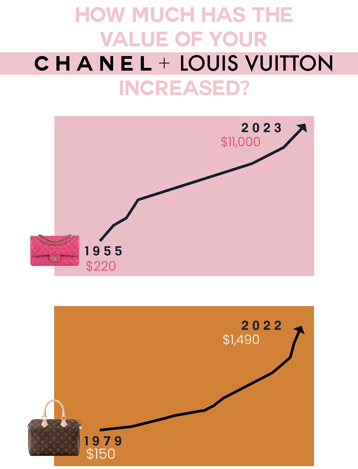 How much has the value of your Chanel & Louis Vuitton Increased?! – Havre de Luxe How much has the value of your Chanel & Louis Vuitton Increased?! – Havre de Luxe