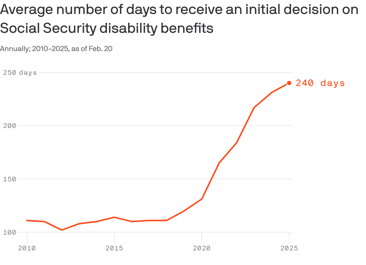 A line chart that illustrates the average number of days to receive an initial decision on disability benefits from 2010 to 2025. Processing times increased from 111 days in 2010 to a projected 240 days in 2025, highlighting a significant upward trend, particularly from 2020 onward.