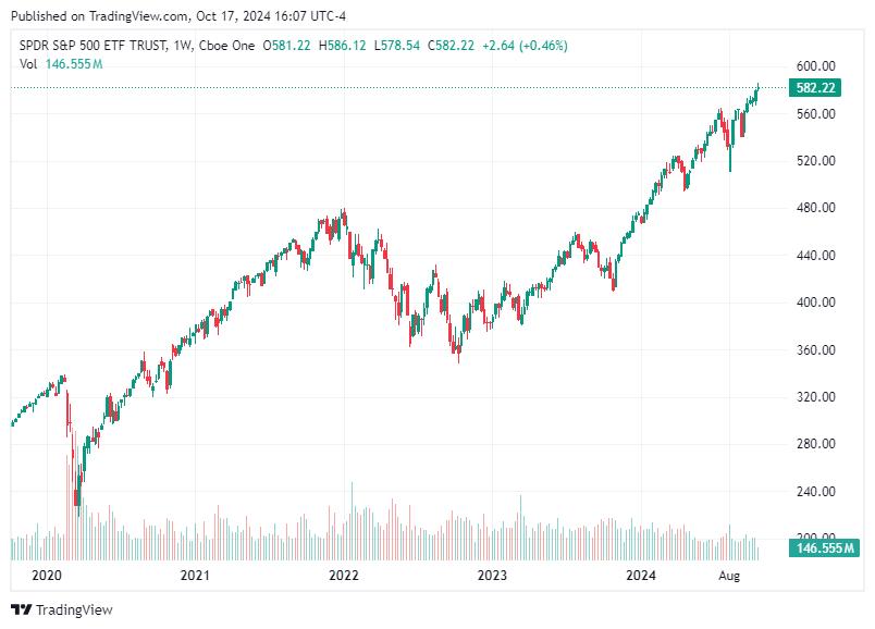 TradingView chart