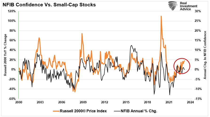 NFIB vs Russell 2000