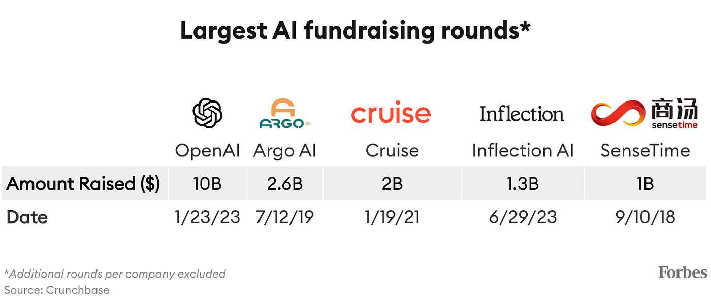 💰 Two Months and $1.3B later and 🧠 Tech talent is in high demand, become  one. | by YAROCELIS.eth - Tech Trends | Coinmonks | Jun, 2023 | Medium