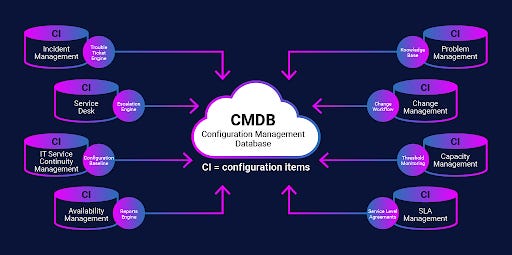 What is a CMDB? Definition & FAQs | AppOmni