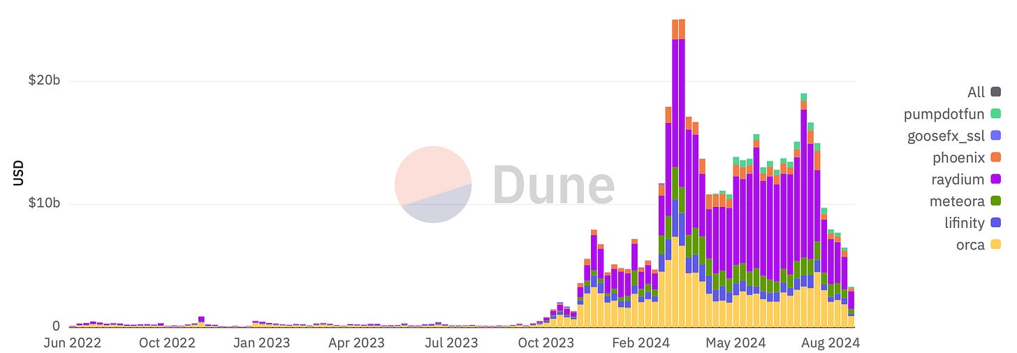 Solana DEX Volume (USD)