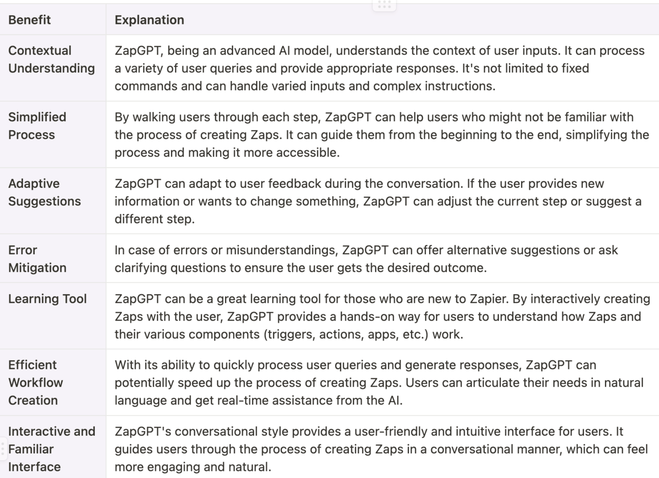 A table summarizing the main benefits of ZapGPT: Contextual Understanding, Simplified Process, Adaptive Suggestions, Error Mitigation, Learning Tool, Efficient Workflow Creation, and Interactive and Familiar Interface. Each benefit is accompanied by a detailed explanation, highlighting how ZapGPT enhances the user experience and efficiency in creating Zaps on Zapier.