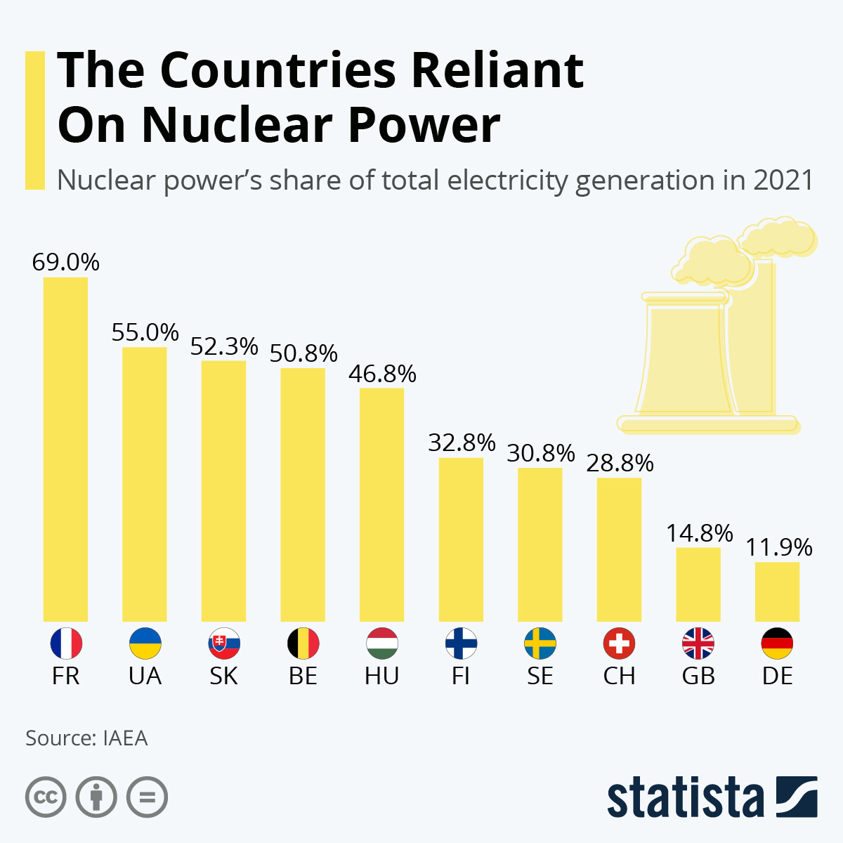 Infographic: The Countries Reliant On Nuclear Power | Statista