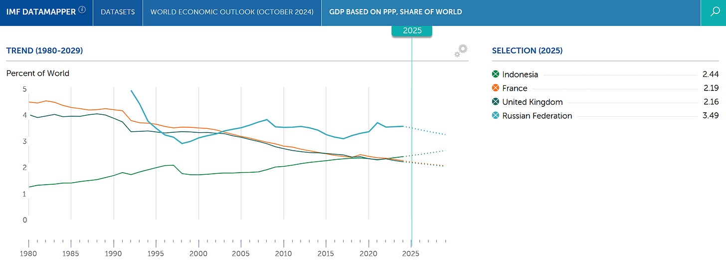 indonesia share world GDP IMF France UK Russia 2025