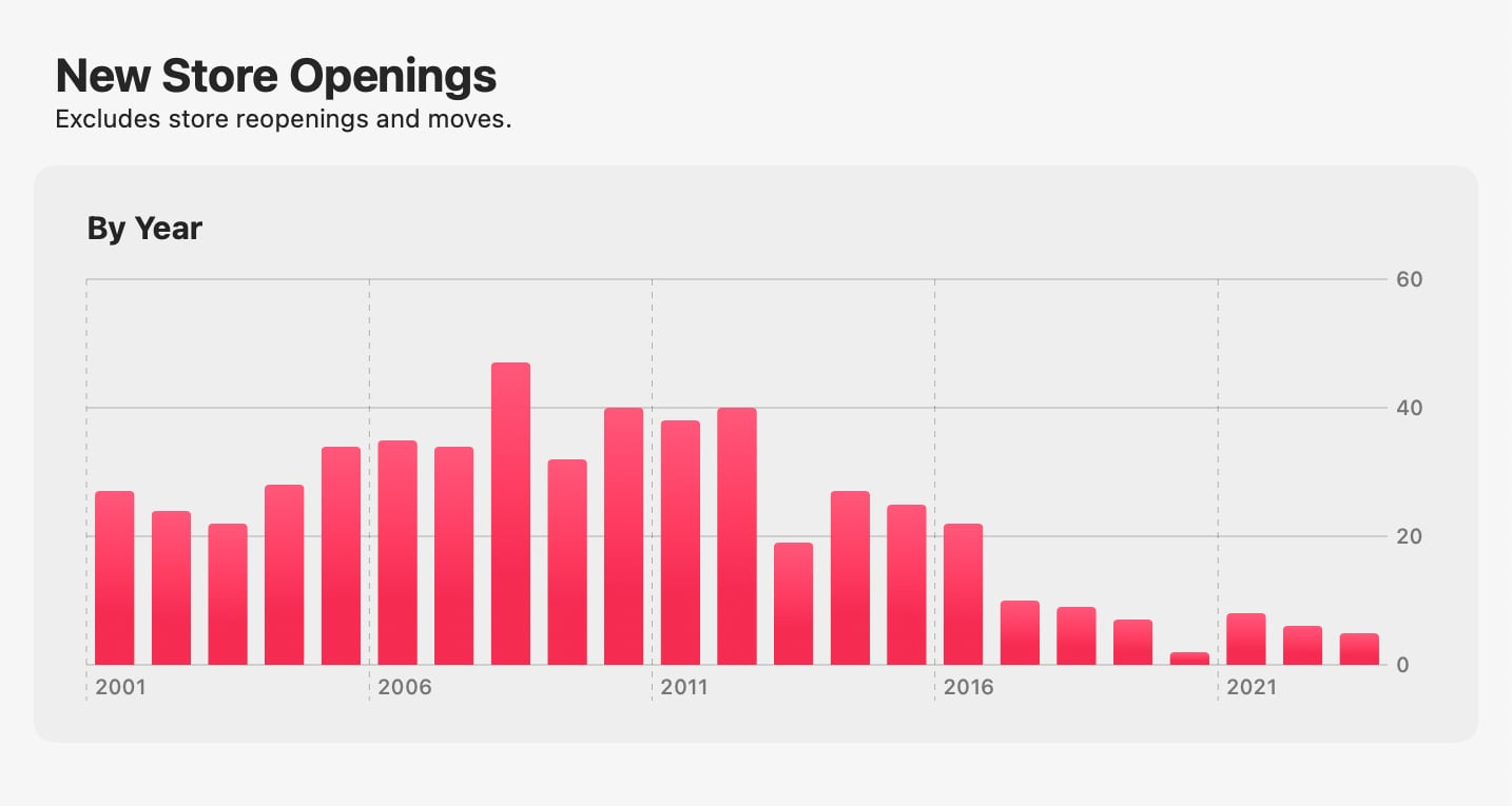 Chart: New Store Openings by year through August 2023. Excludes store reopenings and moves.