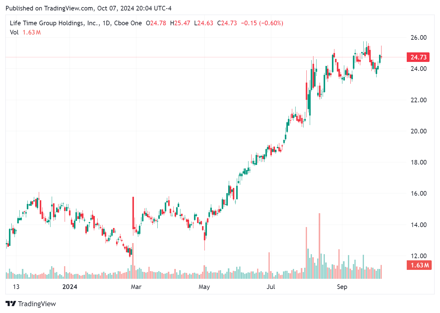 TradingView chart TradingView chart