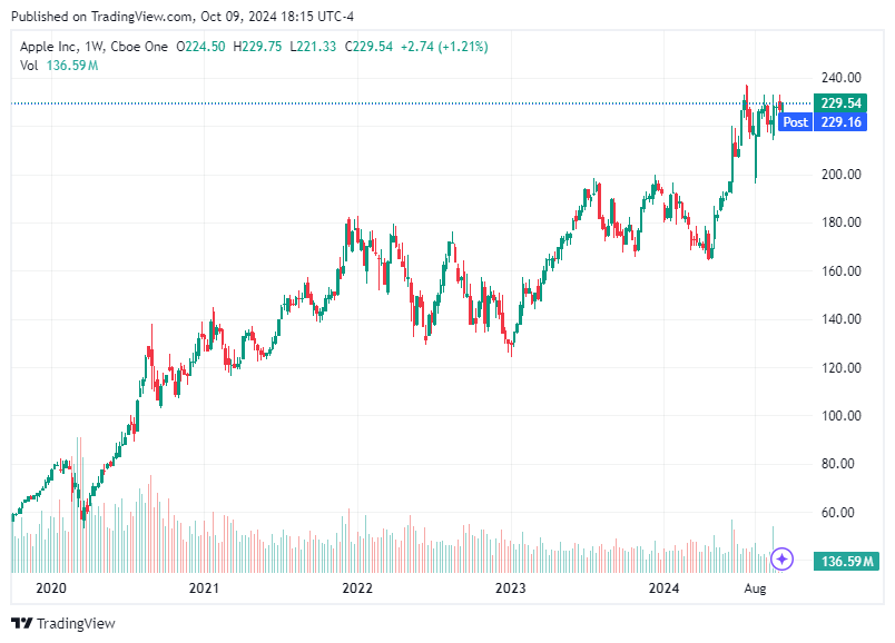 TradingView chart