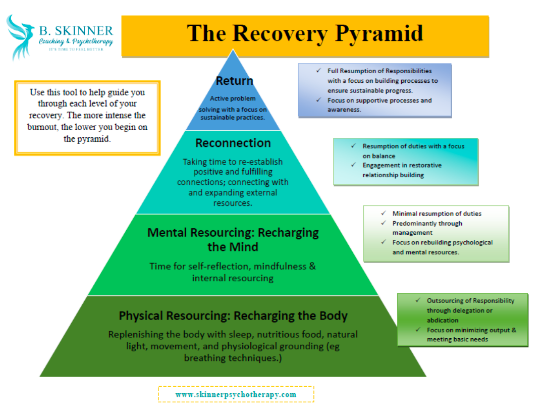 B. SKINNER 
Use this tool to help gulde you 
through each level ofyour 
recovery. The more intense the 
burnout, the lower you begin on 
the pyramid. 
The Recovery Pyramid 
etu 
problem 
with focus 
sustainable practices. 
Reconnection 
Taking time to re-establish 
positive and fulfilling 
connections; connecting With 
and expanding external 
resources. 
Mental Resourcing: Recharging 
the Mind 
Time for self-reflection, mindfulness & 
internal resourcing 
Full Resumption of Responsibiities 
With a focus on buildmg processes to 
ensure sustainable progress. 
Focus on supportive processes and 
Resumption of duties a 
on balance 
Engagement in restorative 
relationship building 
Minimal resumption of duties 
Predominantly through 
management 
Focus on rebuilding psychologk•al 
and mental resources. 
Physical Resourcing: Recharging the Body 
Replenishing the body with sleep, nutritious food, natural 
light, movement, and physiological grounding (eg 
breathing techniques.) 
www.skinnerpsychotherapy.com 
Outsourcing of Responsibiäty 
through delegation or 
abdication 
Focus on minimizing output & 
meeting basic needs 