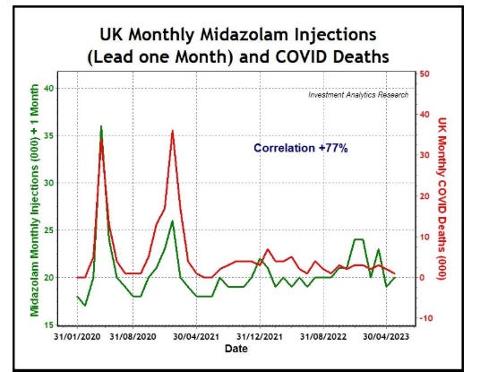 a graph demonstrating the correlation between Midezolam use and excess deaths