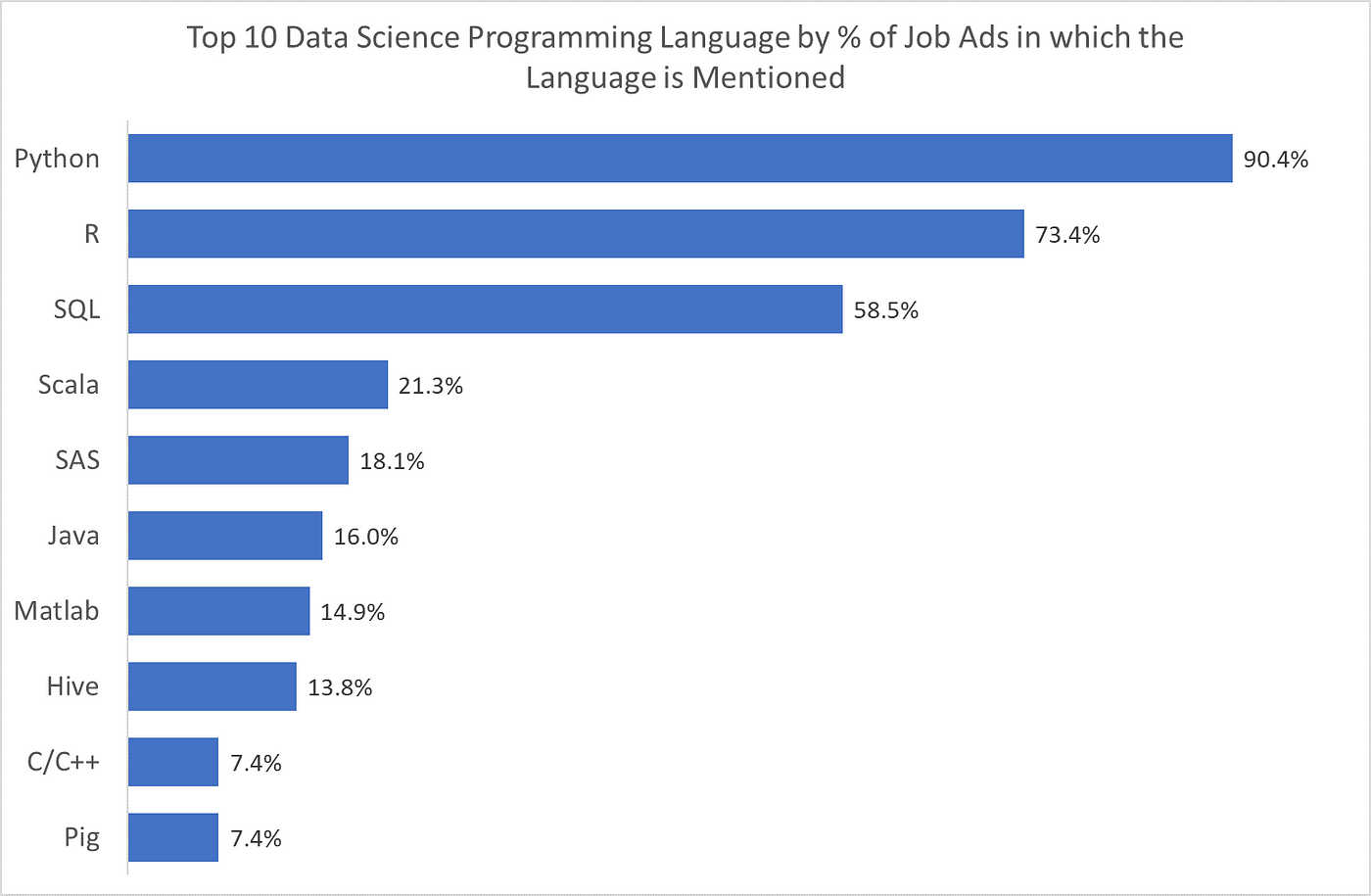 Which Programming Language Should Data Scientists Learn First? | by  Genevieve Hayes, PhD | Towards Data Science