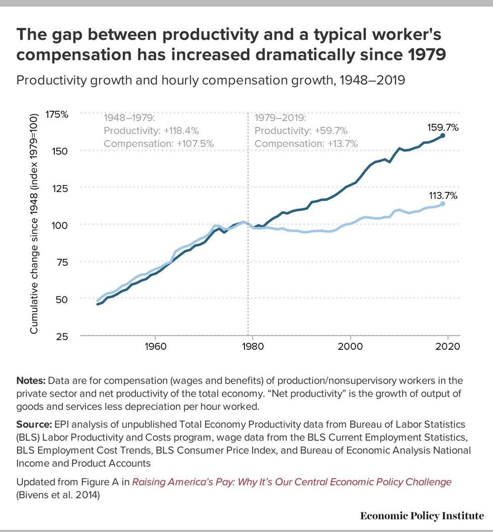 Graph showing how worker pay has not kept up with productivity.