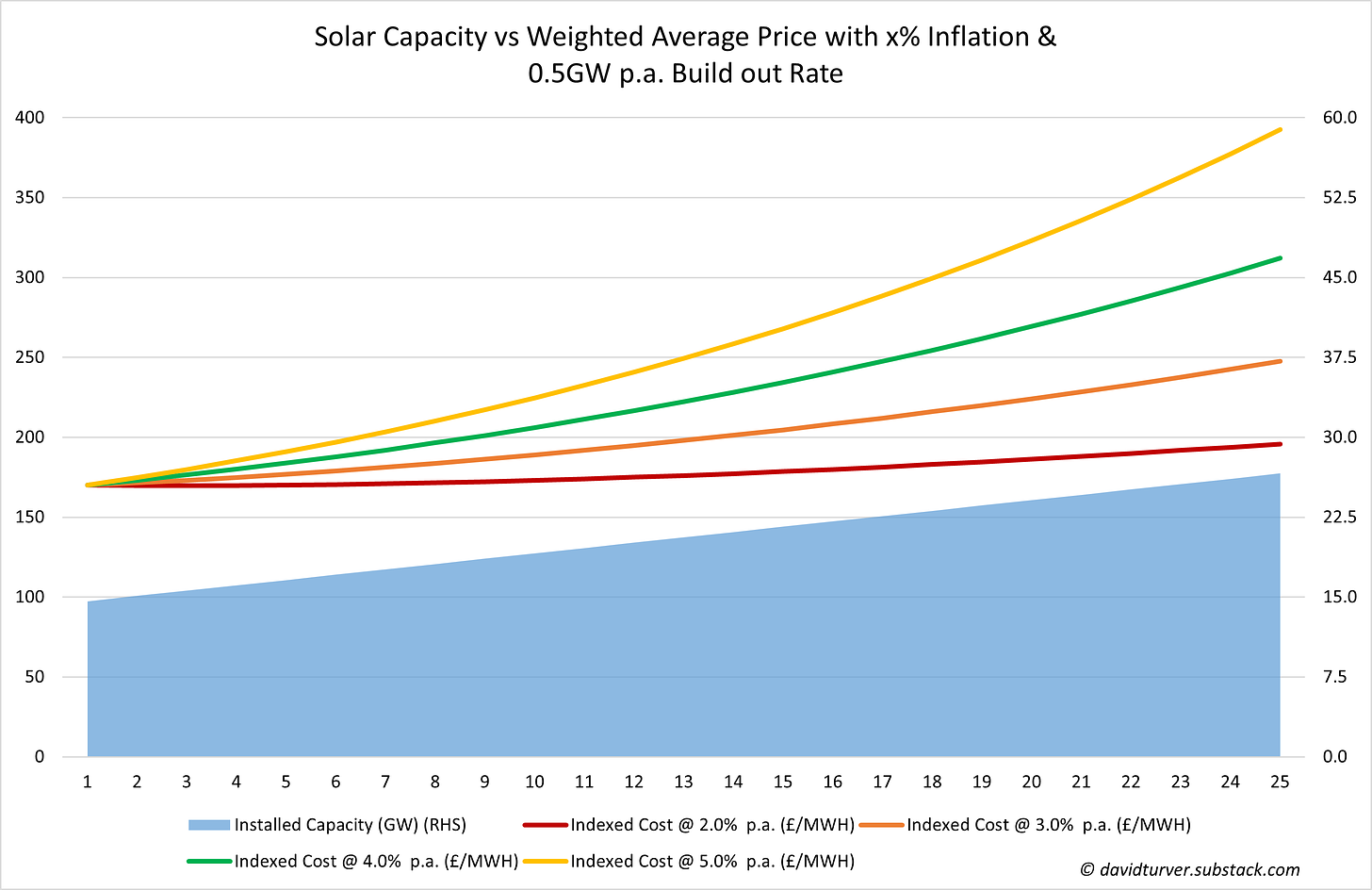 Figure 7 - Solar PV Capacity vs Weighted Average Price with x% Inflation + 0.5GW Build Out Rate