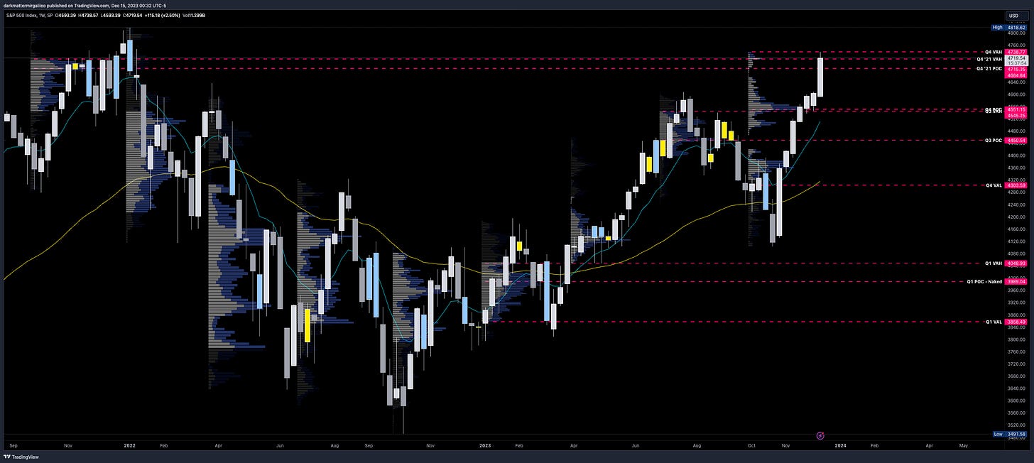 SPX Weekly Chart with Quarterly Volume Profile Levels