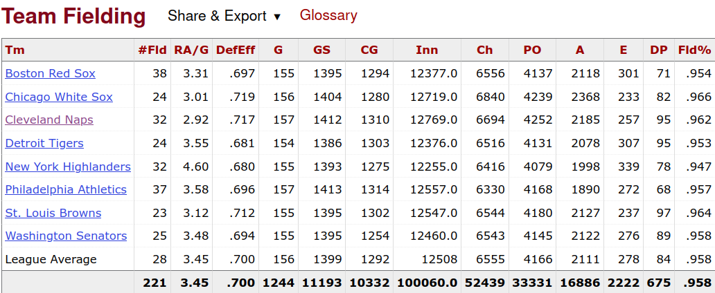 1908 American League Fielding