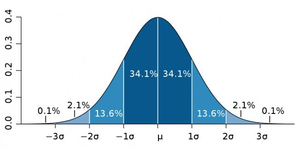 How to Make a Bell Curve in Excel (Step-by-step Guide)