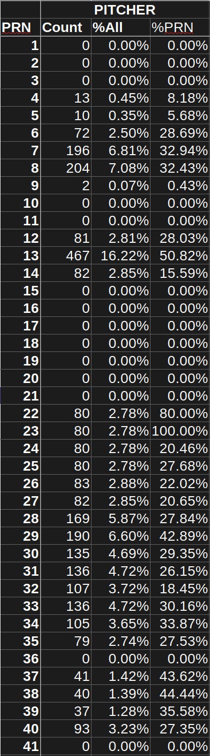 National Pastime Pitcher Play Result Numbers