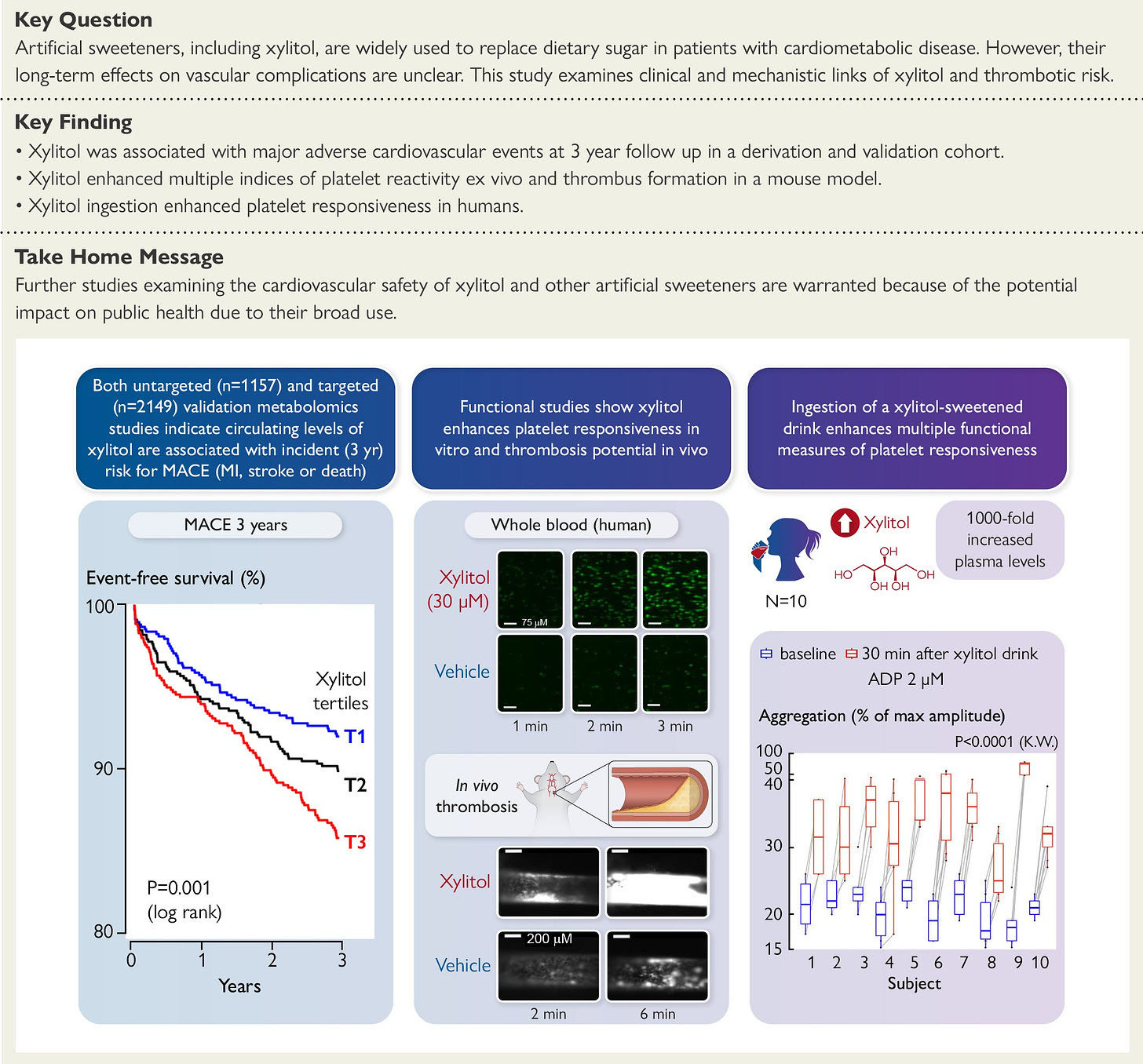 Role of the artificial sweetener xylitol in cardiovascular event risk. In initial untargeted metabolomics studies (discovery cohort) and subsequent stable isotope dilution liquid chromatography tandem mass spectrometry (LC-MS/MS) studies (validation cohort), fasting levels of xylitol are associated with incident major adverse cardiovascular events (MACE). Using human whole blood, platelet-rich plasma, and washed platelets, xylitol enhances multiple indices of platelet reactivity in vitro. Xylitol also was shown to enhance thrombosis formation in a murine arterial injury model in vivo. In human intervention studies, when subjects ingested a typical dietary amount of xylitol in an artificially sweetened food, multiple functional measures of platelet responsiveness were significantly increased. Xylitol is both clinically associated with cardiovascular event risks and mechanistically linked to enhanced platelet responsiveness and thrombosis potential in vivo. ADP, adenosine diphosphate; MI, myocardial infarction.