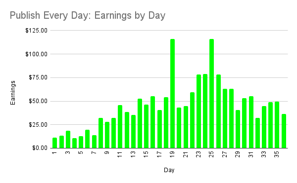 Publish Every Day update: Day 36 — Chart 2