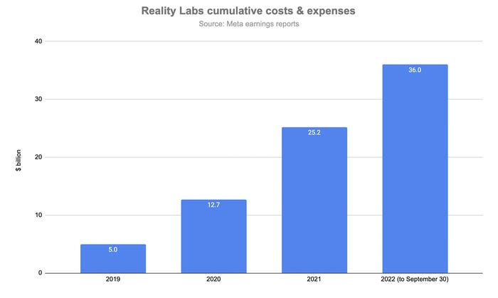 Reality Labs cumulative costs & expenses