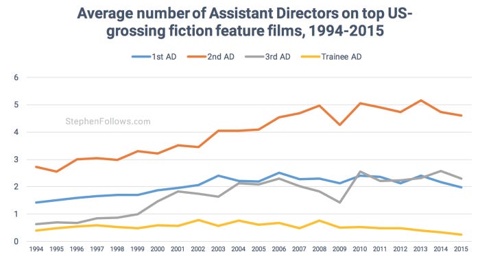 Assistant Directors over time US movies