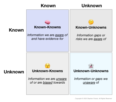 Developing Strategy Under Uncertainty: Applying the Known ...