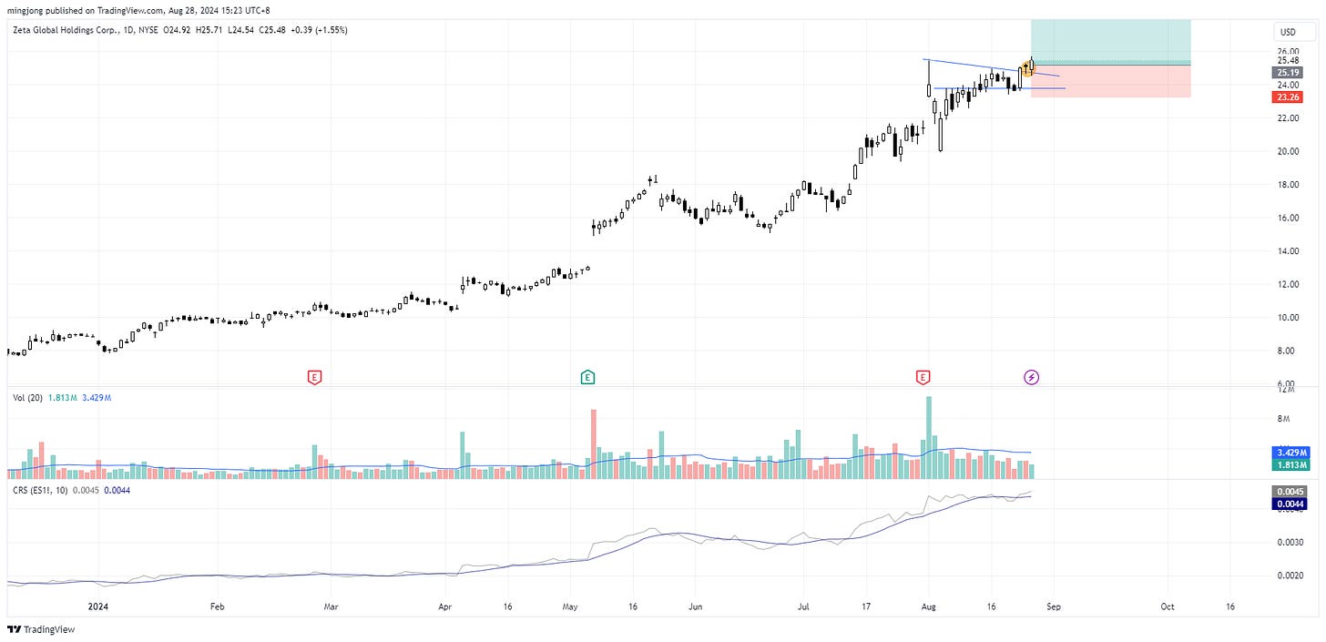 ZETA stock buy point signal