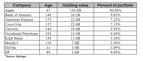 r/market_sentiment - The average age of the top 10 holdings of Berkshire is 113 years, with 7 companies older than 100 years!