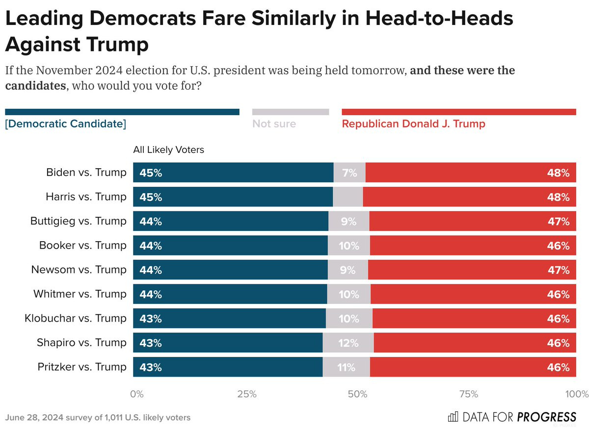 Bar chart of polling data from Data For Progress.
Title: Leading Democrats Fare Similarly in Head-to-Heads Against Trump.
Description: If the November 2024 election for U.S. president was being held tomorrow, and these were the candidates, who would you vote for?

A: [Democratic Candidate]
B: Republican Donald J. Trump

Biden vs. Trump — A: 45%, Not sure: 7%, B: 48%
Harris vs. Trump — A: 45%, Not sure: 7%, B: 48%
Buttigieg vs. Trump — A: 44%, Not sure: 9%, B: 47%
Booker vs. Trump — A: 44%, Not sure: 10%, B: 46%
Newsom vs. Trump — A: 44%, Not sure: 9%, B: 47%
Whitmer vs. Trump — A: 44%, Not sure: 10%, B: 46%
Klobuchar vs. Trump — A: 43%, Not sure: 10%, B: 46%
Shapiro vs. Trump — A: 43%, Not sure: 12%, B: 46%
Pritzker vs. Trump — A: 43%, Not sure: 11%, B: 46%

June 28, 2024 survey of 1,011 U.S. likely voters.
