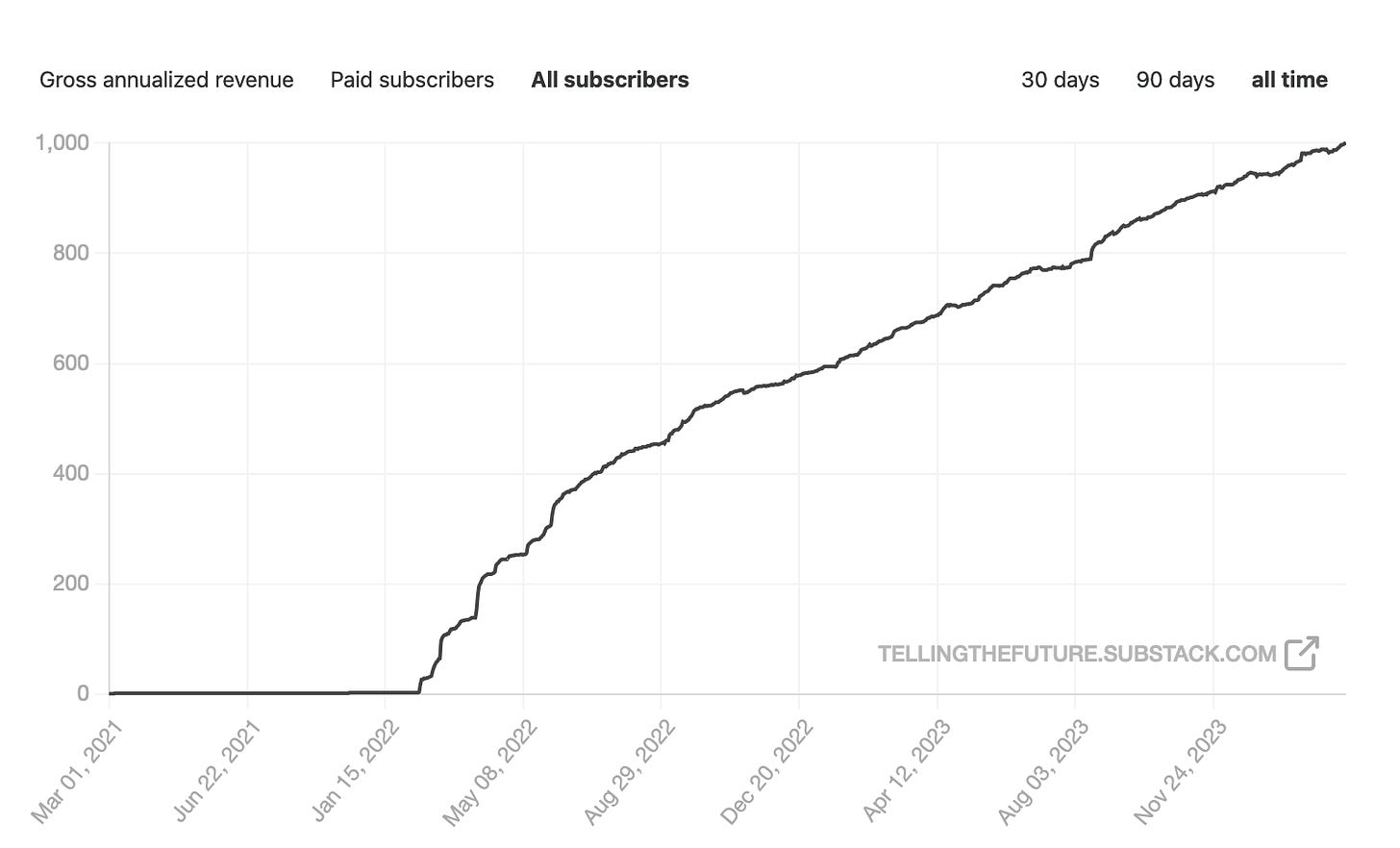 Graph showing the number of Telling the Future subscribers growing from 3 on February 11, 2022 to 1,000 on March 12, 2024.