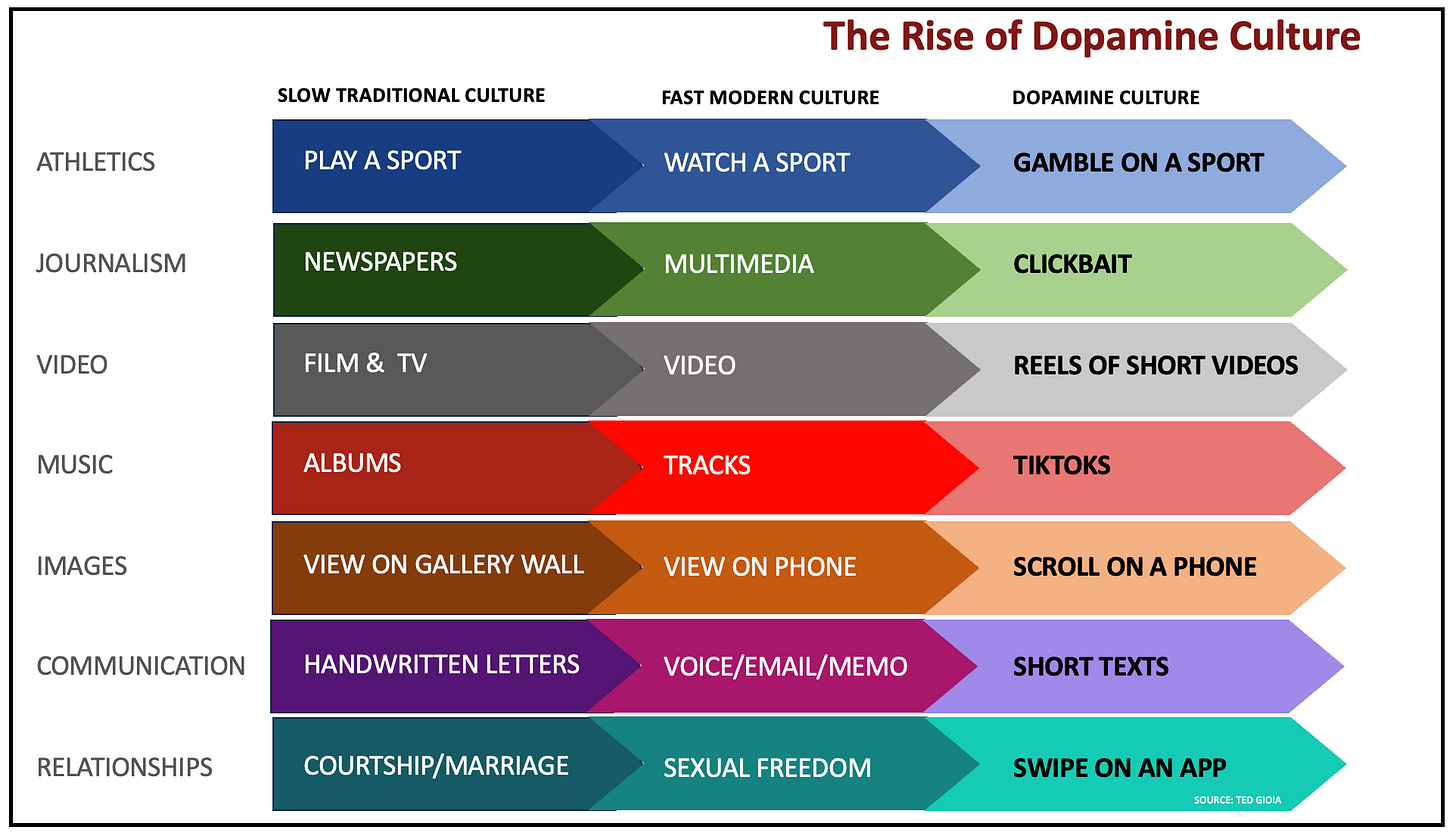 Chart on the rise of dopamine culture
