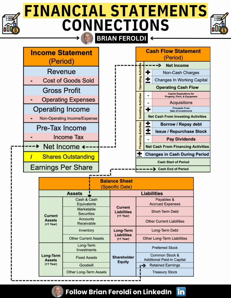 Credit to Brian Feroldi from mootleyfool for this excellent representation of the link between the 3