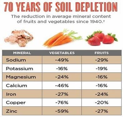 70 years of soil depletion 