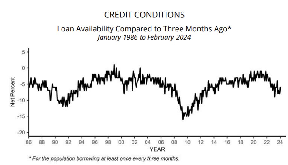 A graph of credit conditions

Description automatically generated