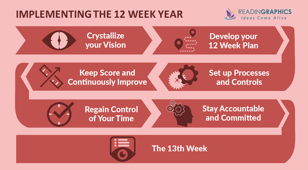 Book Summary - The 12 Week Year: Get More Done In 12 Weeks Than Others Do  In 12 Months