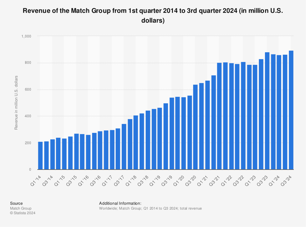 Statistic: Online dating revenue of the Match Group from 1st quarter 2014 to 1st quarter 2019 (in million U.S. dollars) | Statista