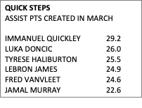 Text Box: QUICK STEPS
ASSIST PTS CREATED IN MARCH

IMMANUEL QUICKLEY		29.2
LUKA DONCIC			26.0
TYRESE HALIBURTON		25.5
LEBRON JAMES		24.9
FRED VANVLEET		24.6
JAMAL MURRAY		22.6

