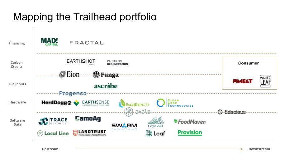 Graphic of Trailhead's portfolio, mapped by business model