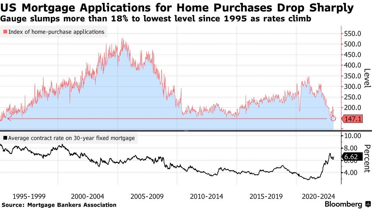 US Mortgage Applications for Home Purchases Drop Sharply | Gauge slumps more than 18% to lowest level since 1995 as rates climb