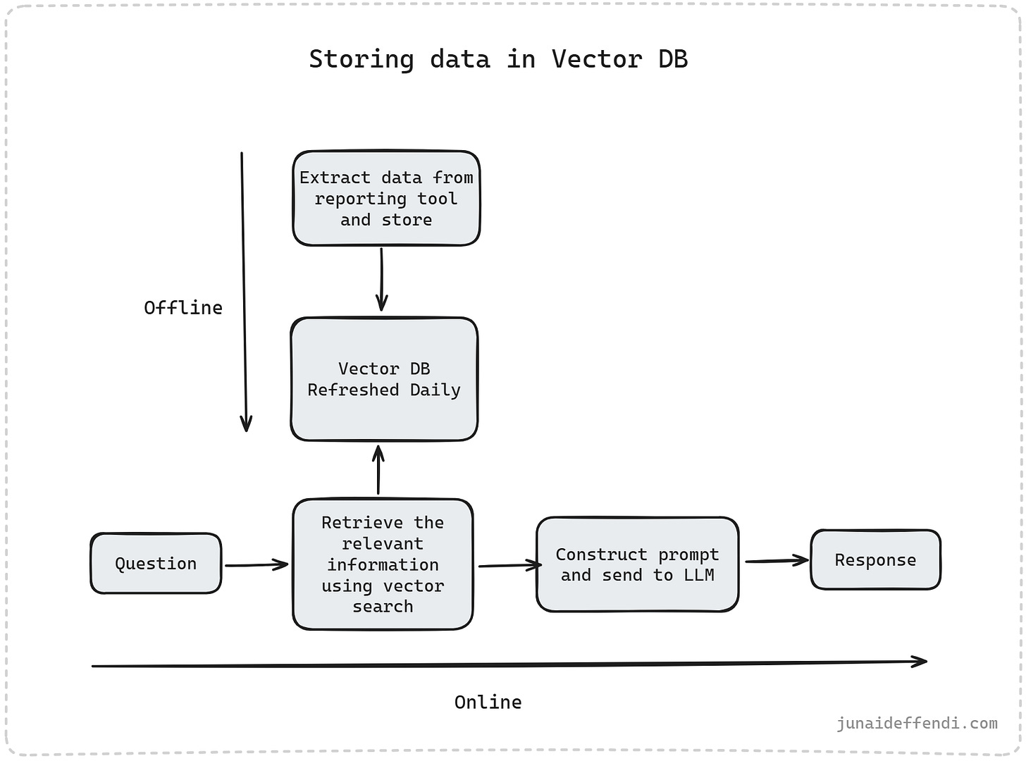 Storing data in Vector DB