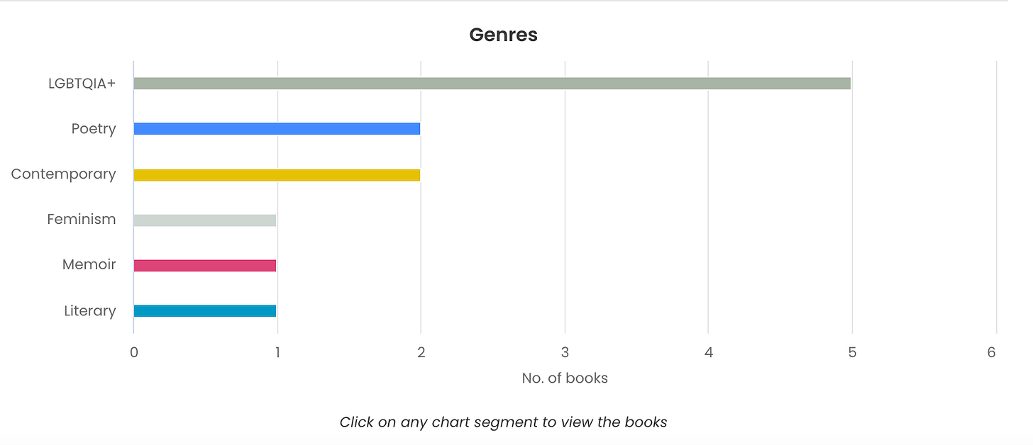 storygraph bar graph showing the number of books by genre. 5 are LGBTQIA+, 2 are poetry, 2 are Contemporary, 1 each for Feminism, Memoir, Literary