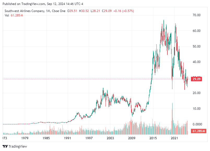 TradingView chart